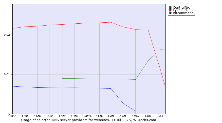 Historical trends in the usage of CentralNic vs. UpCloud vs. Bitcommand