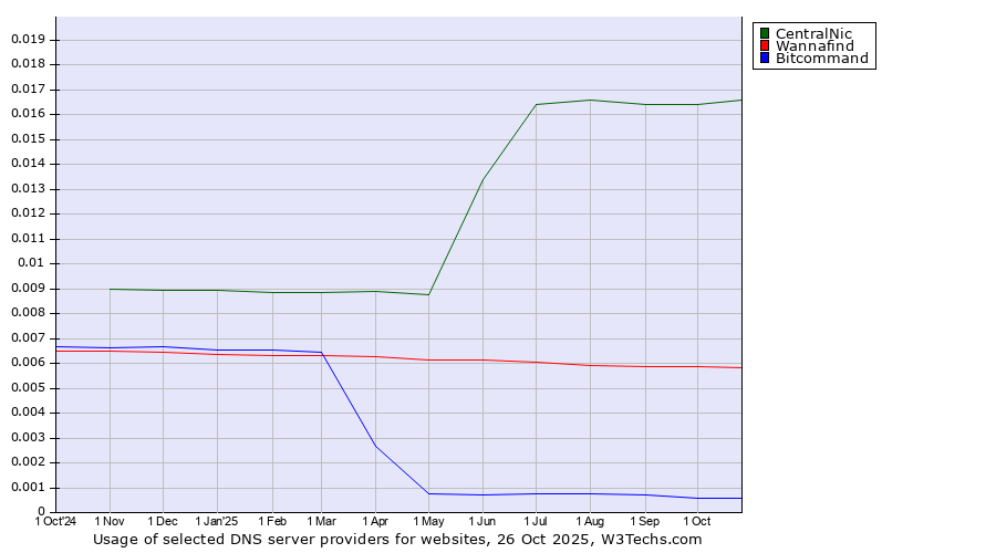 Historical trends in the usage of CentralNic vs. Wannafind vs. Bitcommand