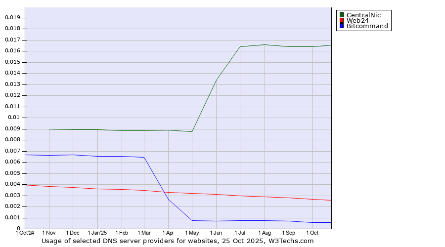 Historical trends in the usage of CentralNic vs. Web24 vs. Bitcommand