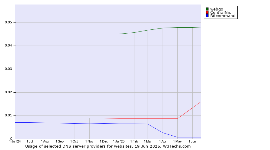 Historical trends in the usage of webgo vs. CentralNic vs. Bitcommand