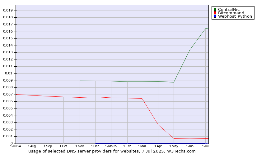 Historical trends in the usage of CentralNic vs. Bitcommand vs. Webhost Python