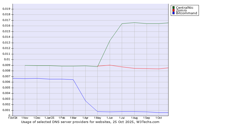 Historical trends in the usage of CentralNic vs. Zomro vs. Bitcommand