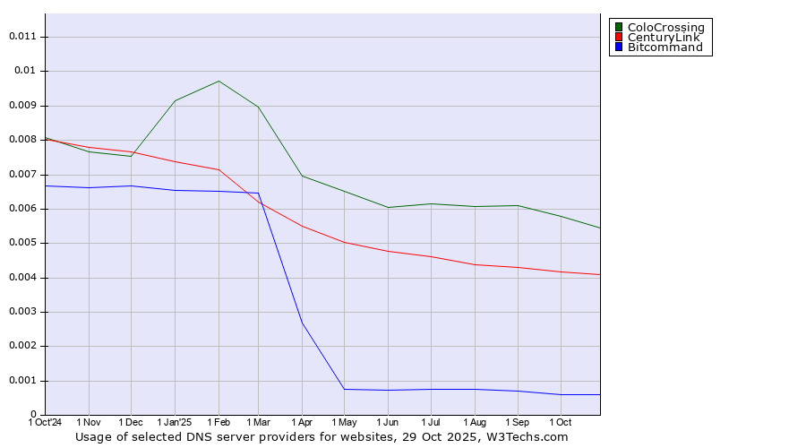 Historical trends in the usage of ColoCrossing vs. CenturyLink vs. Bitcommand