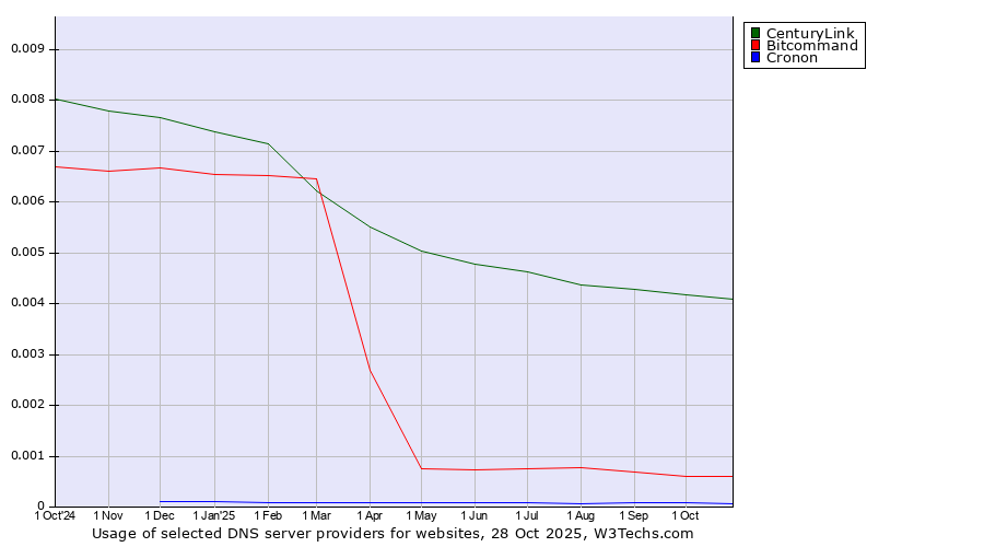 Historical trends in the usage of CenturyLink vs. Bitcommand vs. Cronon