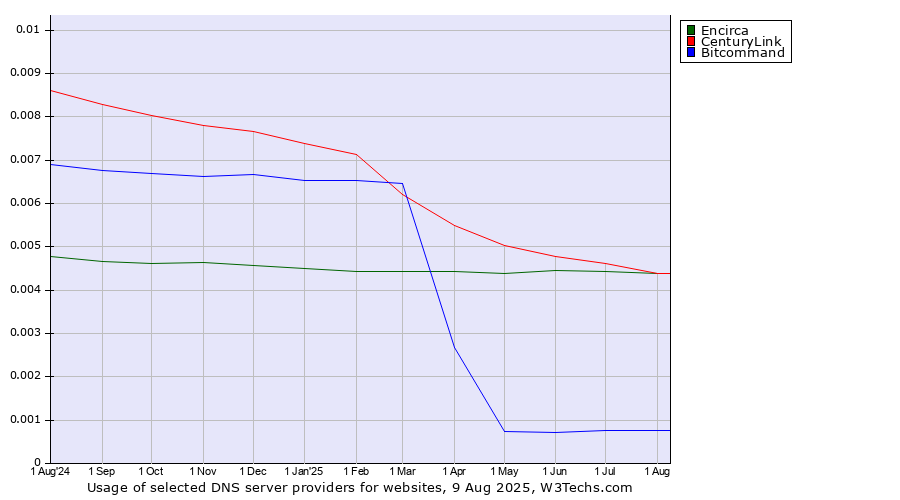 Historical trends in the usage of CenturyLink vs. Encirca vs. Bitcommand