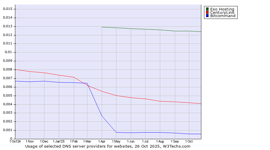 Historical trends in the usage of Exo Hosting vs. CenturyLink vs. Bitcommand