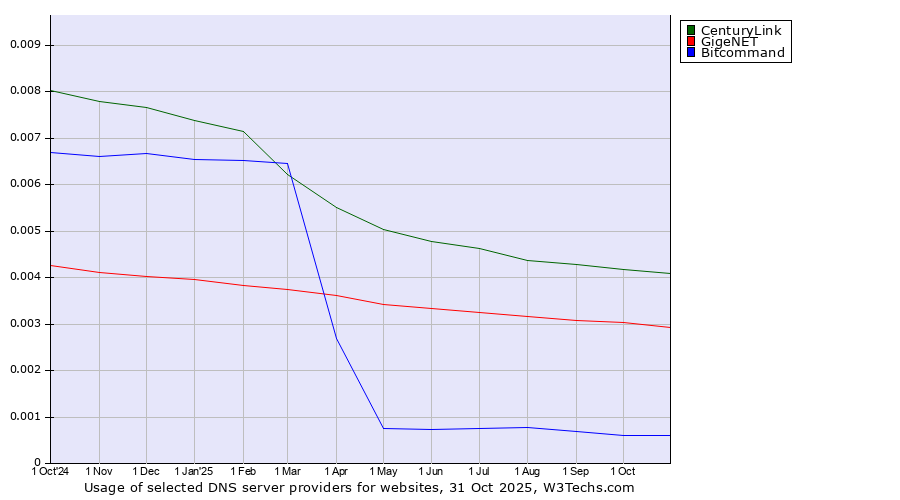 Historical trends in the usage of CenturyLink vs. GigeNET vs. Bitcommand