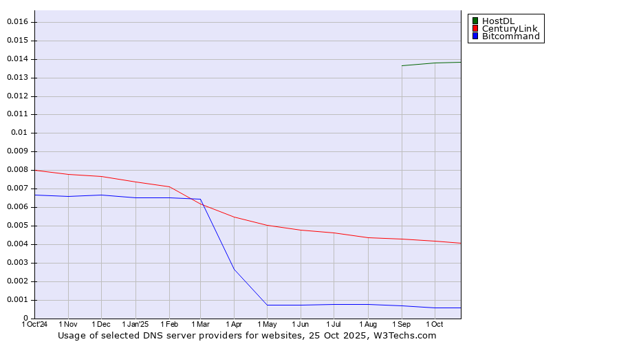 Historical trends in the usage of HostDL vs. CenturyLink vs. Bitcommand