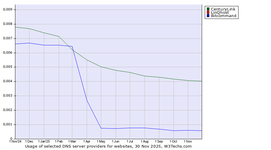 Historical trends in the usage of CenturyLink vs. LinQhost vs. Bitcommand