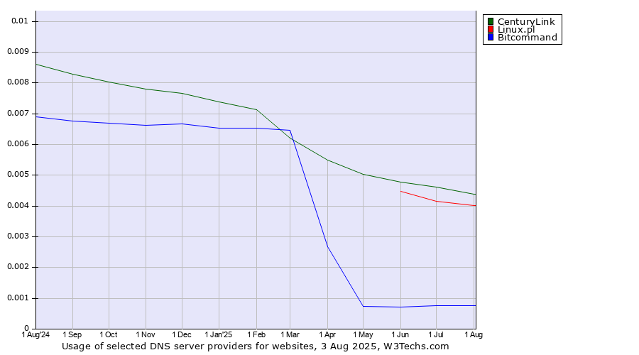 Historical trends in the usage of CenturyLink vs. Linux.pl vs. Bitcommand