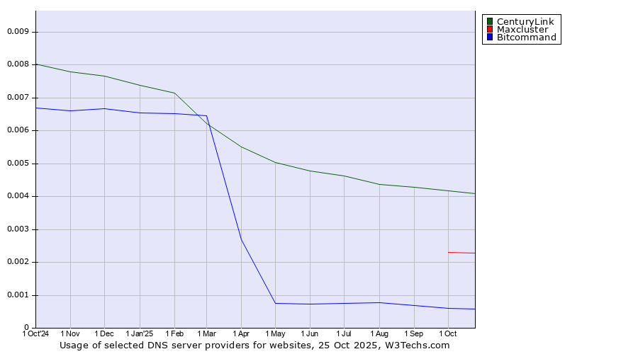 Historical trends in the usage of CenturyLink vs. Maxcluster vs. Bitcommand