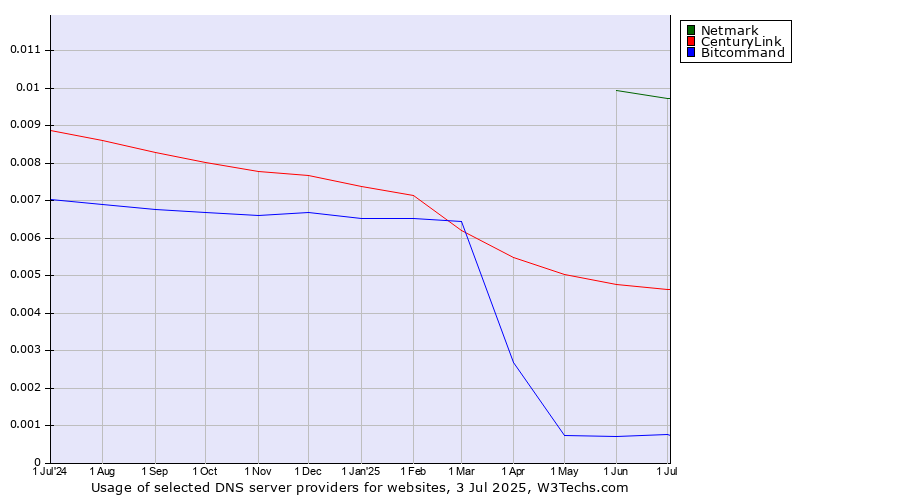 Historical trends in the usage of Netmark vs. CenturyLink vs. Bitcommand