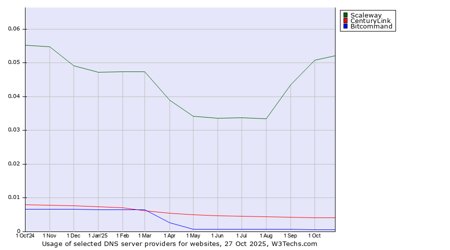 Historical trends in the usage of Scaleway vs. CenturyLink vs. Bitcommand