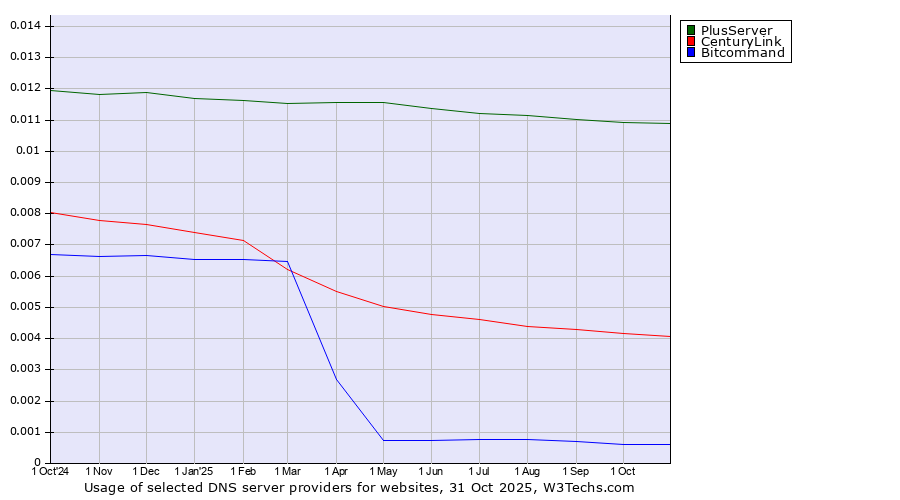 Historical trends in the usage of PlusServer vs. CenturyLink vs. Bitcommand