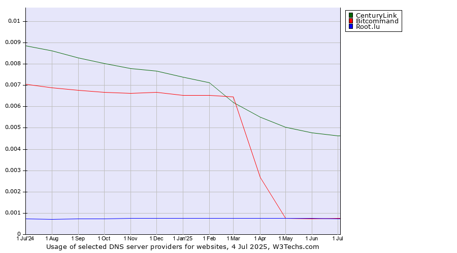 Historical trends in the usage of CenturyLink vs. Bitcommand vs. Root.lu
