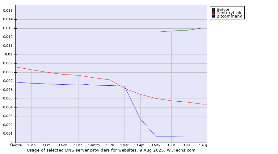 Historical trends in the usage of Setcor vs. CenturyLink vs. Bitcommand