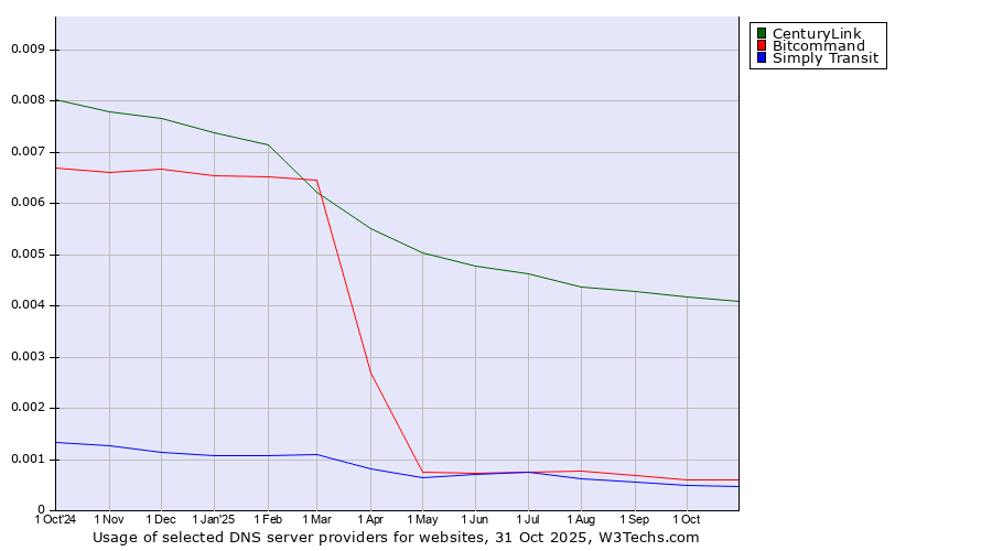 Historical trends in the usage of CenturyLink vs. Bitcommand vs. Simply Transit