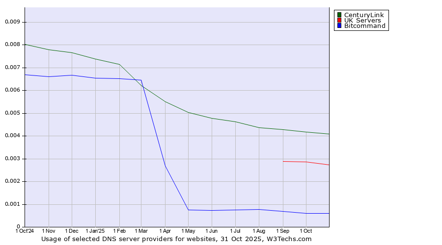 Historical trends in the usage of CenturyLink vs. UK Servers vs. Bitcommand