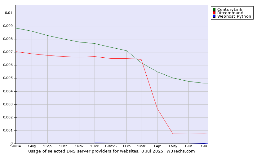 Historical trends in the usage of CenturyLink vs. Bitcommand vs. Webhost Python