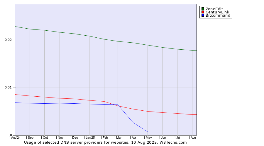 Historical trends in the usage of ZoneEdit vs. CenturyLink vs. Bitcommand