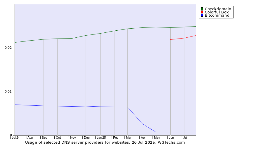 Historical trends in the usage of Checkdomain vs. Colorful Box vs. Bitcommand