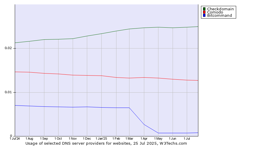 Historical trends in the usage of Checkdomain vs. Comodo vs. Bitcommand