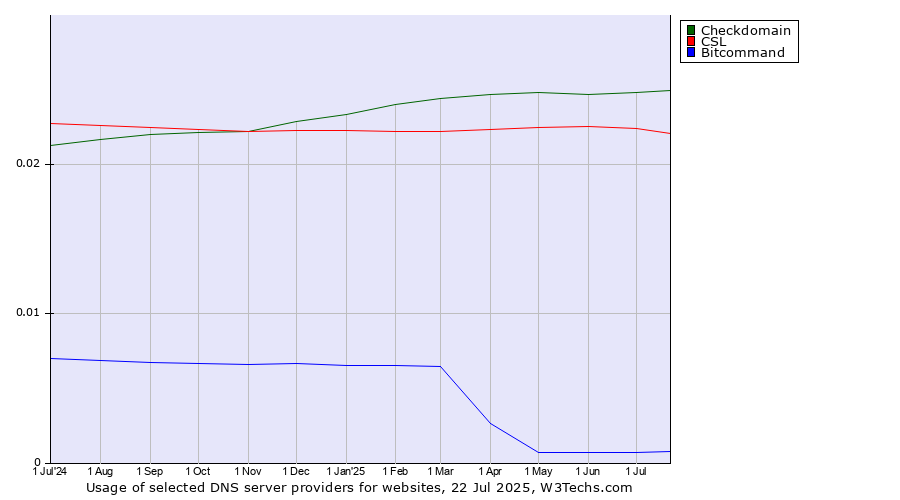 Historical trends in the usage of Checkdomain vs. CSL vs. Bitcommand