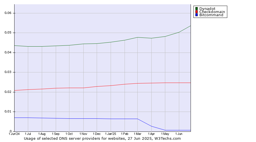 Historical trends in the usage of Dynadot vs. Checkdomain vs. Bitcommand