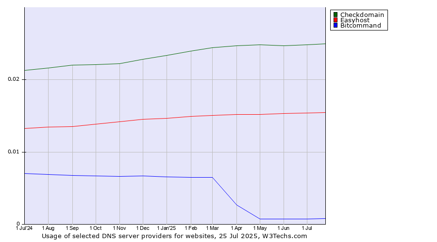 Historical trends in the usage of Checkdomain vs. Easyhost vs. Bitcommand