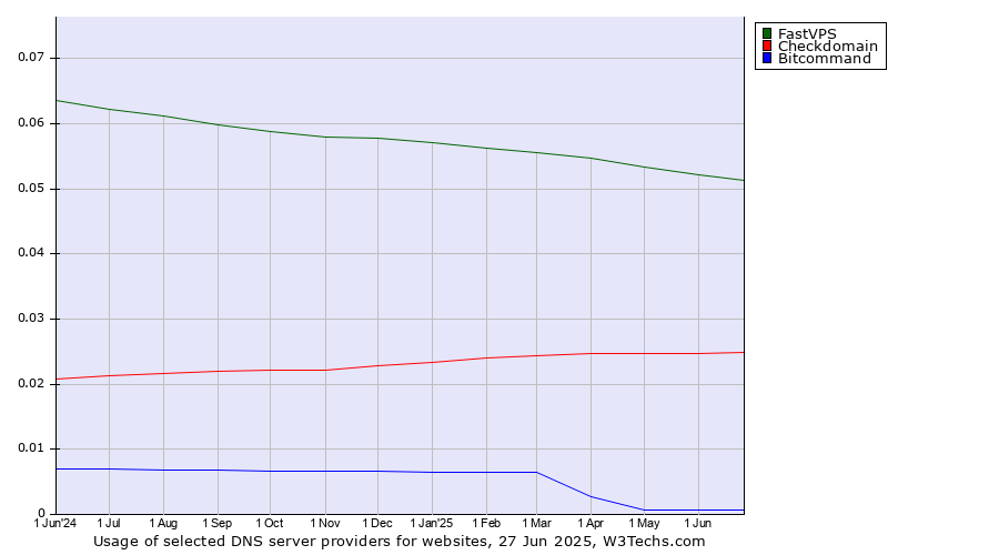 Historical trends in the usage of FastVPS vs. Checkdomain vs. Bitcommand