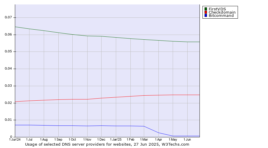 Historical trends in the usage of FirstVDS vs. Checkdomain vs. Bitcommand