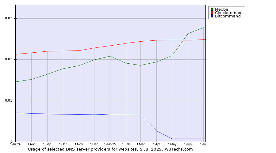 Historical trends in the usage of Flexbe vs. Checkdomain vs. Bitcommand