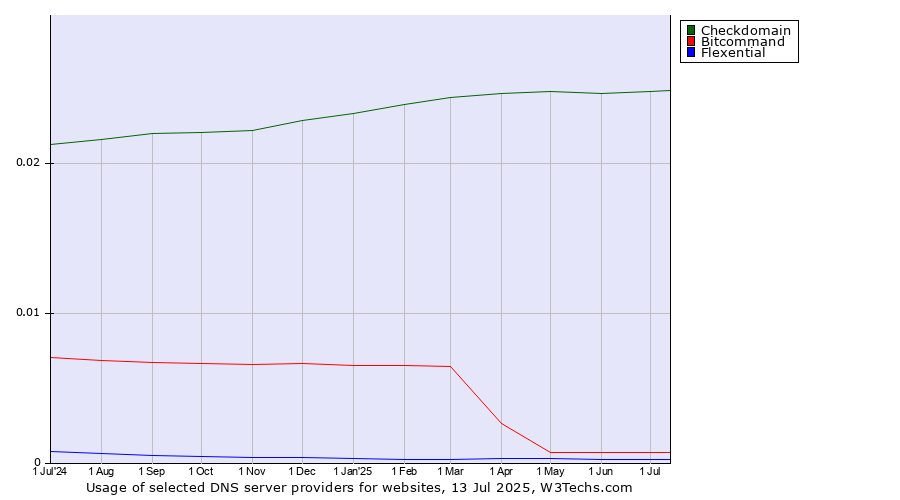 Historical trends in the usage of Checkdomain vs. Bitcommand vs. Flexential