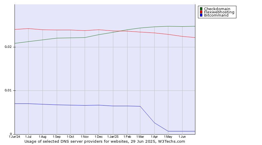 Historical trends in the usage of Checkdomain vs. Flexwebhosting vs. Bitcommand