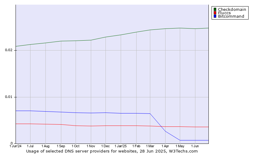 Historical trends in the usage of Checkdomain vs. Fluccs vs. Bitcommand