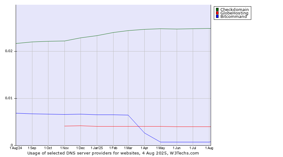 Historical trends in the usage of Checkdomain vs. GlobeHosting vs. Bitcommand