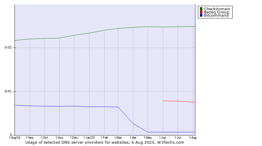 Historical trends in the usage of Checkdomain vs. Bezeq Group vs. Bitcommand