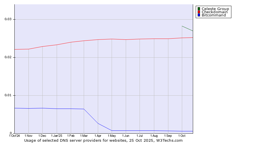 Historical trends in the usage of Celeste Group vs. Checkdomain vs. Bitcommand
