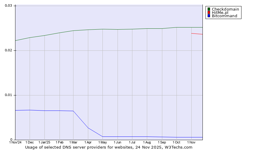 Historical trends in the usage of Checkdomain vs. HitMe.pl vs. Bitcommand