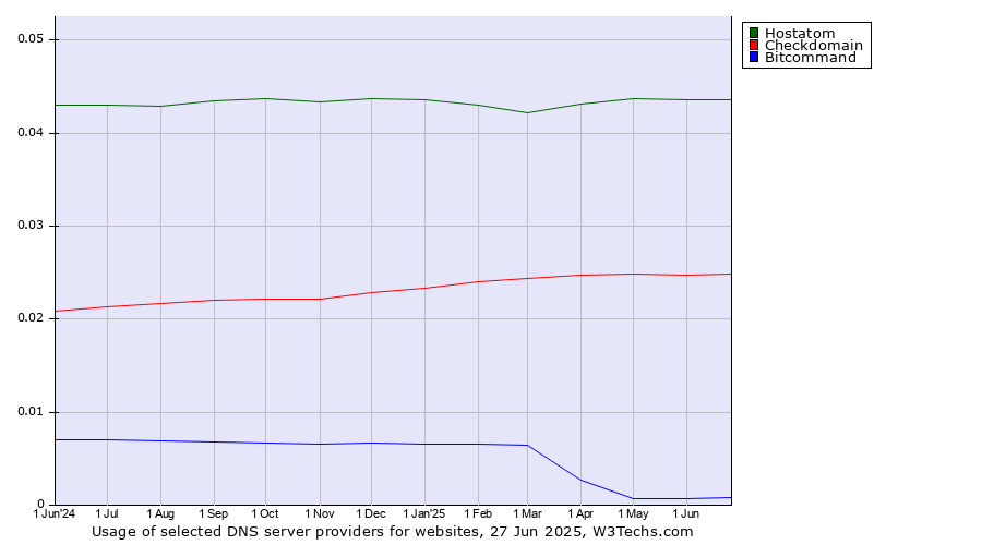 Historical trends in the usage of Hostatom vs. Checkdomain vs. Bitcommand