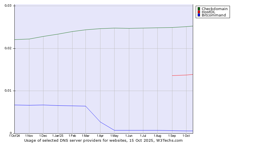 Historical trends in the usage of Checkdomain vs. HostDL vs. Bitcommand