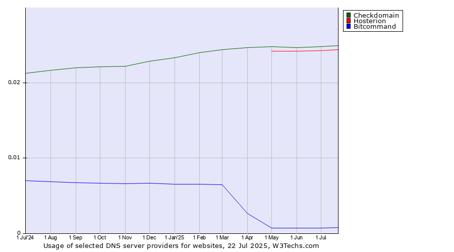 Historical trends in the usage of Checkdomain vs. Hosterion vs. Bitcommand