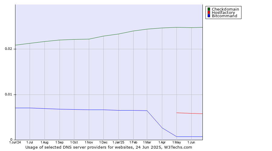 Historical trends in the usage of Checkdomain vs. Hostfactory vs. Bitcommand