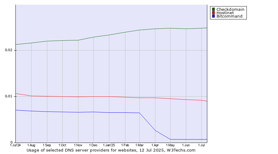Historical trends in the usage of Checkdomain vs. Hostinet vs. Bitcommand