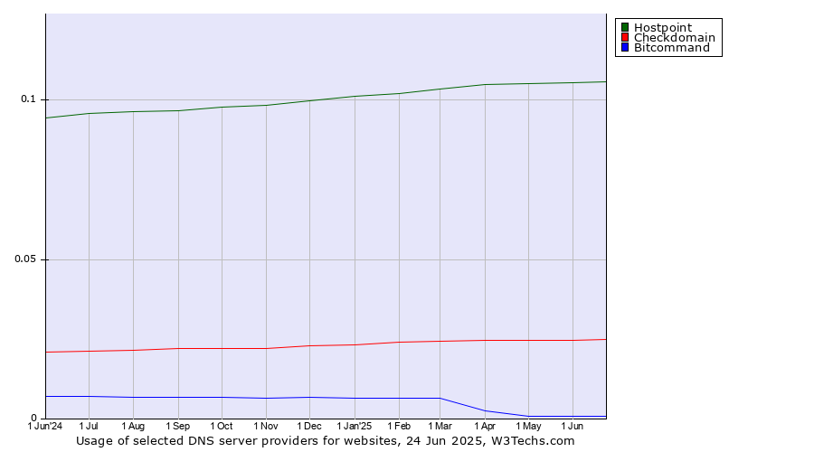 Historical trends in the usage of Hostpoint vs. Checkdomain vs. Bitcommand