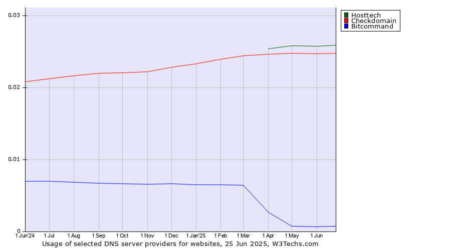 Historical trends in the usage of Hosttech vs. Checkdomain vs. Bitcommand