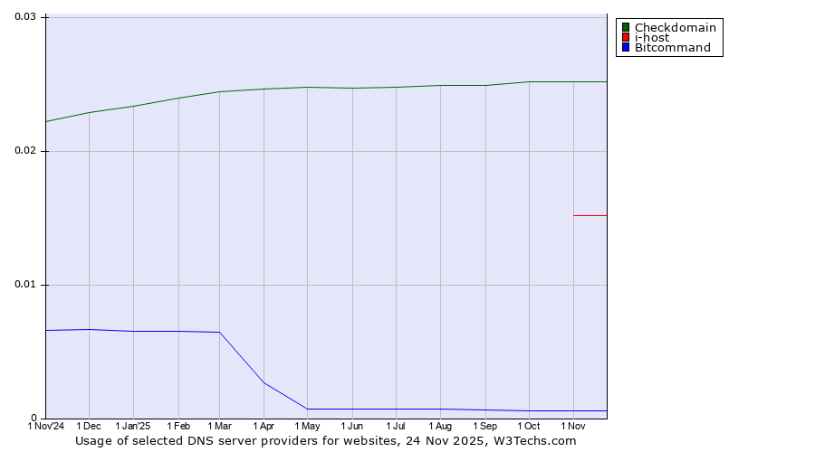 Historical trends in the usage of Checkdomain vs. i-host vs. Bitcommand