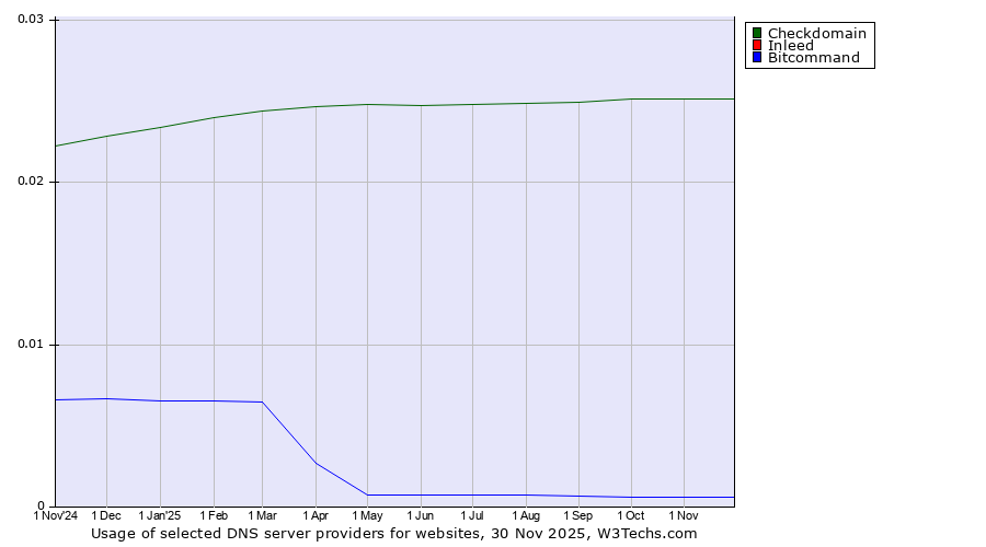 Historical trends in the usage of Checkdomain vs. Inleed vs. Bitcommand