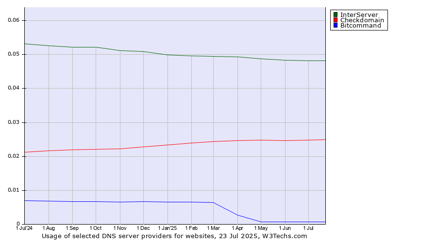 Historical trends in the usage of InterServer vs. Checkdomain vs. Bitcommand