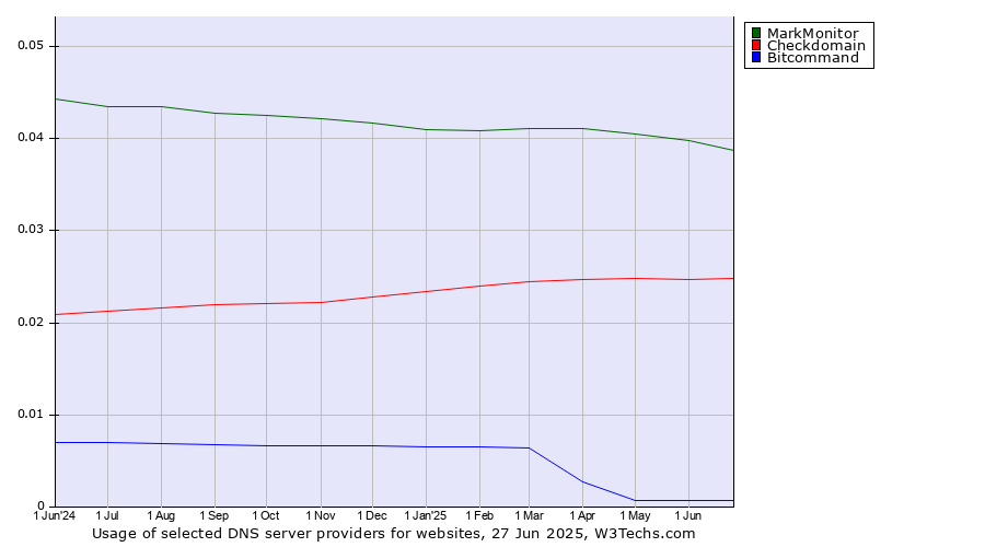 Historical trends in the usage of MarkMonitor vs. Checkdomain vs. Bitcommand